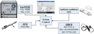 Assessment of CO2 and NOx Emissions of One Diesel and One Bi-Fuel Gasoline/CNG Euro 6 Vehicles During Real-World Driving and Laboratory Testing